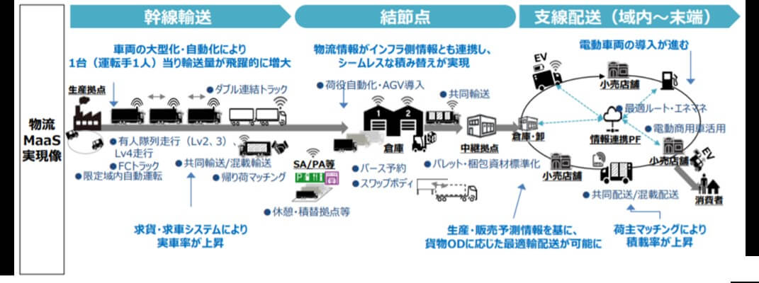 物流maas実現に向けた取組み データの活用 分析 共有 人手不足 環境問題解決 株式会社rox